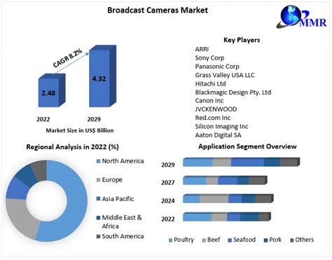 Broadcast Cameras Market Global Industry Analysis And Forecast 2029