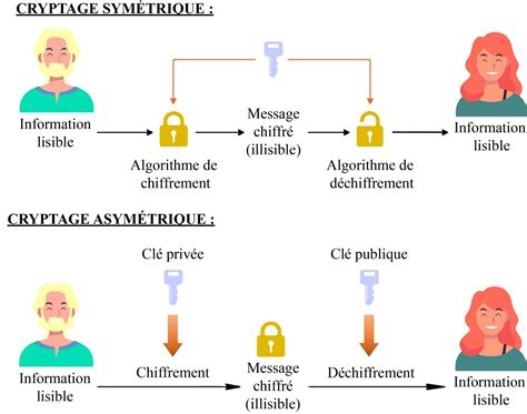 Le chiffrement et les sauvegardes de données des sécurités