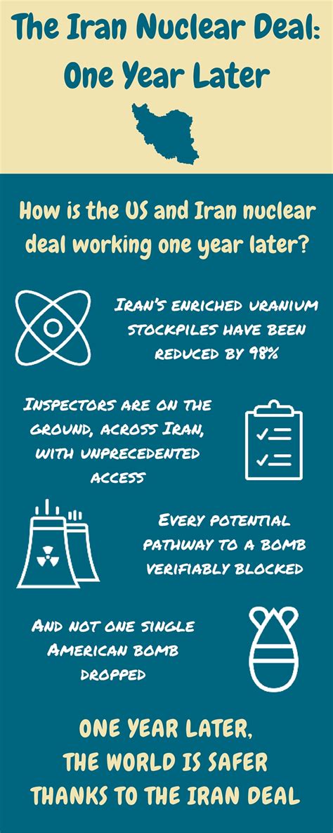 Infographic: The Iran Nuclear Deal, One Year Later - Win Without War