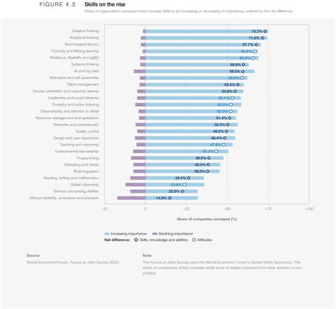 Skills Outlook The Future Of Jobs Report World Economic Forum