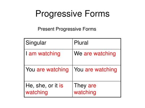 Ppt Progressive Forms And Perfect Tenses Powerpoint Presentation