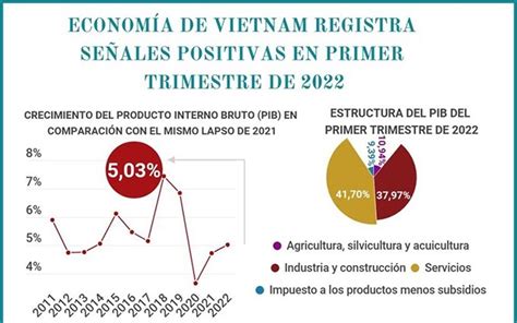 Infografía Economía de Vietnam registra señales positivas en primer