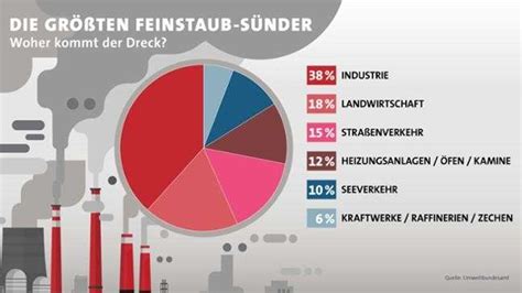 Feinstaub Gesundheitliche Folgen Durch Feinstaubbelastung