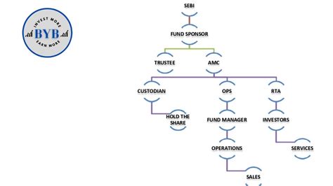 Structure Of Mutual Funds Sponsor Trustee AMC YouTube