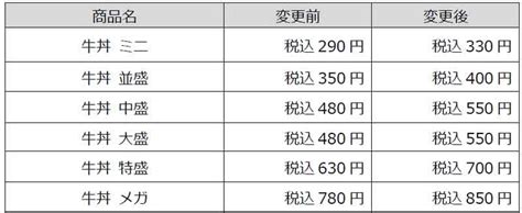 すき家／牛丼値上げ、並盛税込350円から400円など 流通ニュース