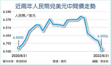 人民幣中間價 貶至兩年新低 兩岸 工商時報