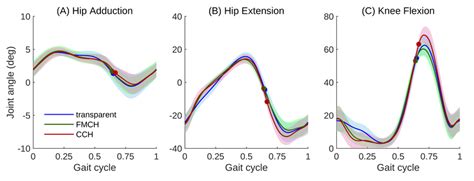 Joint Kinematics During The Gait Cycle Hip Adduction And Extension Are