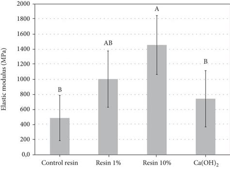 A Graph Depicting The Flexural Strength Results B Graph Download Scientific Diagram