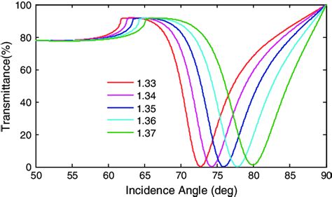 The Transmission Spectra Of The Proposed Spr Waveguide Biosensor With