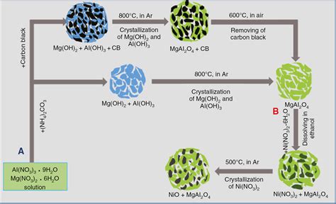 Facile Preparation Of A Ni MgAl2O4 Catalyst With High Surface Area