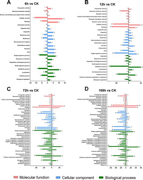 GO Enrichment Analyses Of DEGs Among Different Infected Time Points