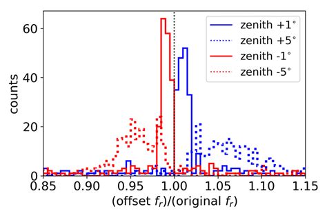 The Ratio Between Energy Reconstructed With Antenna Model Offsets And