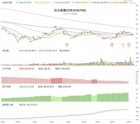 股債雙跌後，債券 Etf 更熱了：資產配置、殖利率正甜，以後還有可能賺價差？ 玩股特派員 投資網誌 玩股網