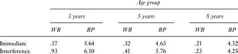 Weber Ratios And Bisection Points For The Three Age Groups In The