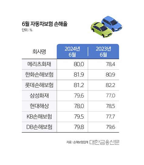 대한금융db 2024년 6월 자동차보험 손해율