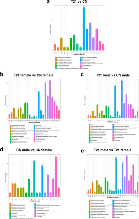 Clusters Of Orthologous Groups Of Differentially Expressed Proteins