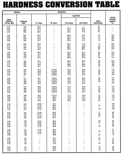 rockwell conversion chart Hardness conversion chart