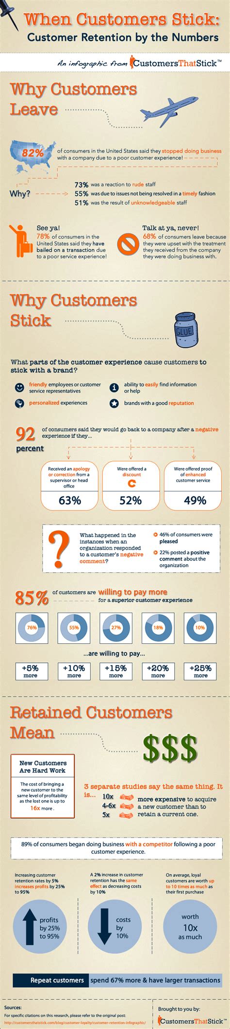 Customer Retention By The Numbers [infographic]