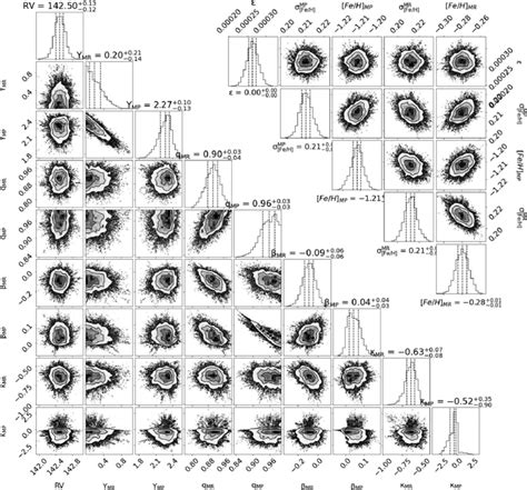 MCMC Corner Plot Showing The Posterior Distributions Of The