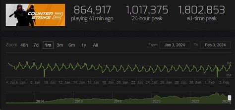 Counter Strike Player Count Tracker In January Gameriv