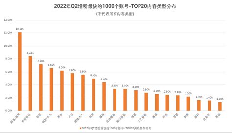 盘点了2022年二季度增粉最快的1000个抖音账号，我们发现了这些规律 运营派