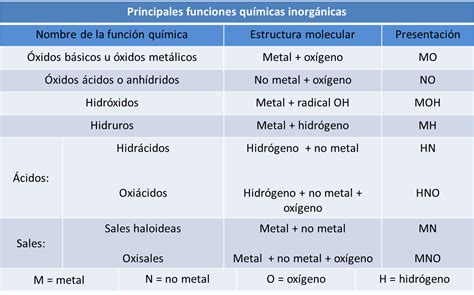 La QuÍmica Y FÍsica En Tu Entorno Funciones Químicas Inorgánicas Su