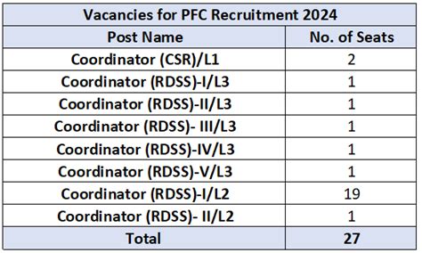 Pfc Recruitment 2024 Notification Out For 25 Vacancies Check Post