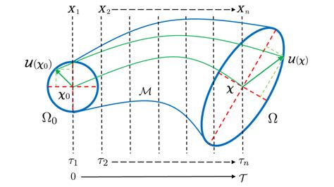 Schematic Representation Of A Fluid Element In Lagrangian Frame Of