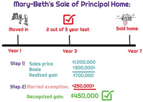 How To Calculate Taxable Gain On The Sale Of A Principle Residence Universal Cpa Review