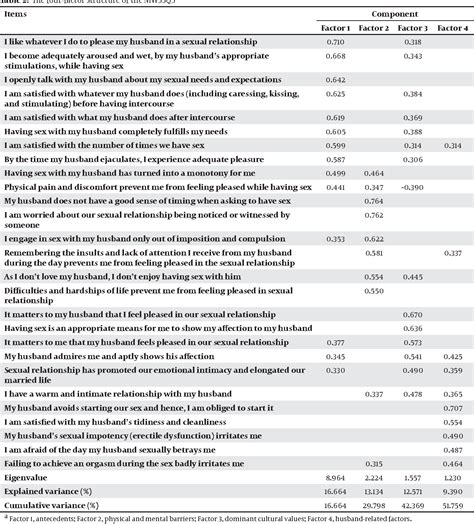 Table 2 From Married Womens Sexual Satisfaction Questionnaire A Developmental And Psychometric