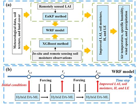 Hess Improving Regional Climate Simulations Based On A Hybrid Data