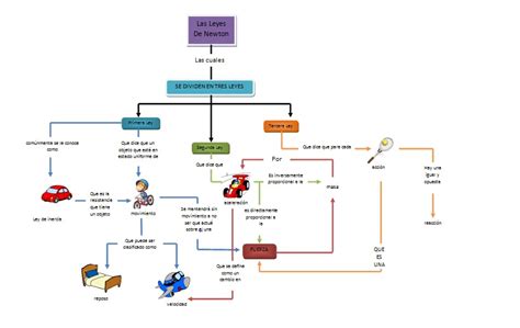 Mapa Conceptual De Las Leyes De Newton Images Kulturaupice Porn Sex