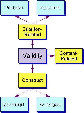 Validity Concept Map Educational Research Basics