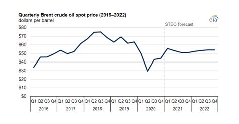 Crude Oil Prices To Average Near 50 Per Barrel Through 2022 Says Us