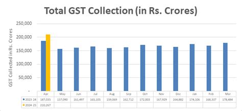 GST Revenue For April 2024 At A New High Governance Now