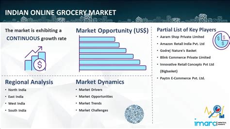 Indian Online Grocery Market Size Share Report