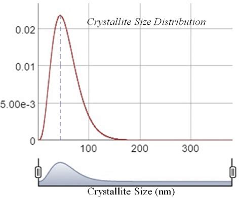 Mean crystallite size calculated by the Scherrer equation. | Download ...