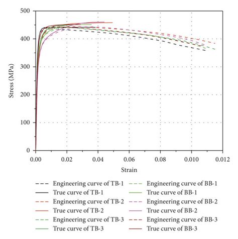 Comparison Of True And Engineering Stress Strain Curves Of Flat And