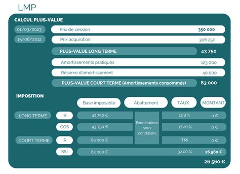 Logement loué en meublé quelle imposition pour les plus values