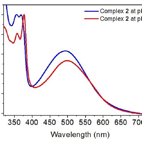 Figure S Normalized Uv Vis Spectra Of At Ph And Ph For The