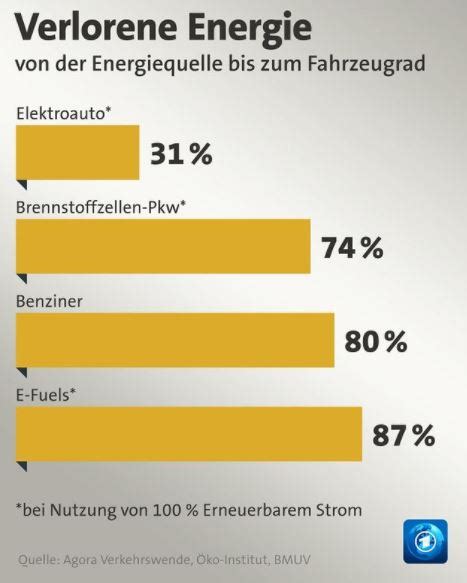 Wo Bleibt Der Energiegehalt Tats Chlich Auf Der Strecke