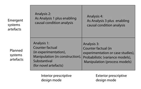 Information Systems Foundations Theory Building In Information Systems