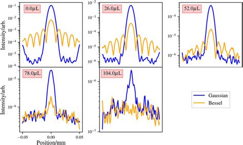 First Comparison Of Bessel And Gaussian Beams With Equal Power Used To