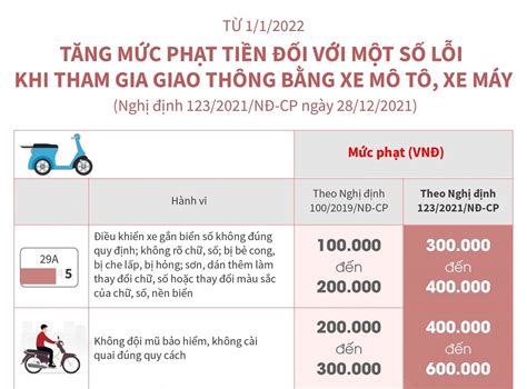 Từ 1 1 2022 Tăng Mức Phạt Tiền đối Với Một Số Lỗi Khi Tham Gia Giao