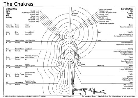 Theatmospheres Of The Body • Secret Energy Secret Energy Chakra