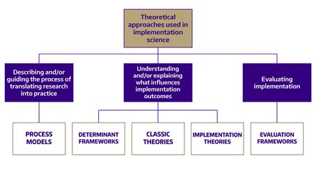 Theories Models And Frameworks Implementation Science At Uw