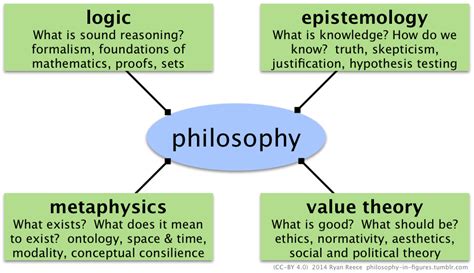 philosophy in figures