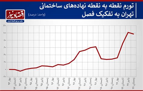 پیش‌بینی قیمت مسکن در تهران‌نمودار