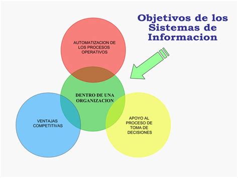 Principales Tipos De Sistemas De Informacion Ppt