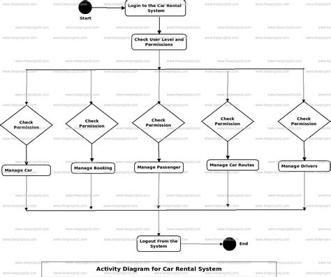 Activity Diagram For Video Rental System Activity Diagram Fo